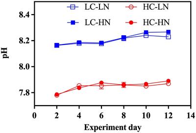 Effects of ocean acidification and nitrogen limitation on the growth and photophysiological performances of marine macroalgae Gracilariopsis lemaneiformis